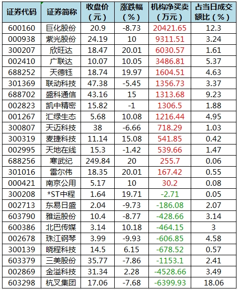 数据复盘丨主力资金加仓计算机、电力设备等行业 龙虎榜机构抢筹紫光股份等