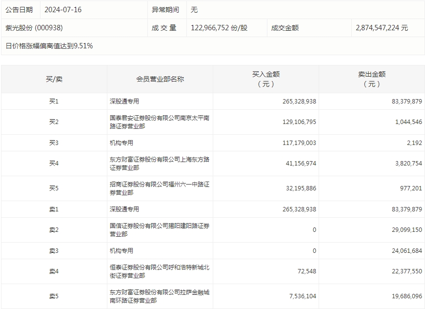 数据复盘丨主力资金加仓计算机、电力设备等行业 龙虎榜机构抢筹紫光股份等