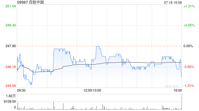 百胜中国7月15日回购约9.43万股股份