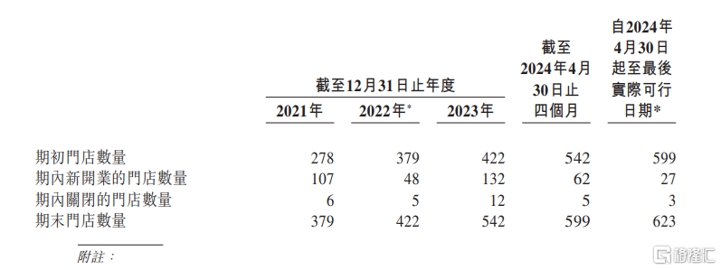 小菜园更新招股书：前4月营收达16.8亿元，净利润率保持相对稳定  第2张