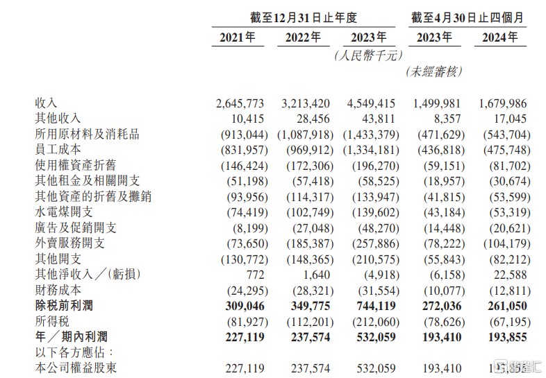 小菜园更新招股书：前4月营收达16.8亿元，净利润率保持相对稳定