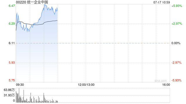 统一企业中国今早反弹 股价现涨超5%