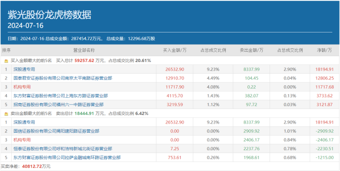 知名游资作手新一时隔三个月豪掷上亿押注 最新选中的紫光股份成色如何？