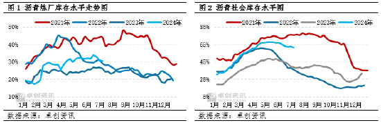 【行业分析·沥青·需求】江南“出梅”增强需求改善预期 生产意愿偏为去库主要动力  第3张