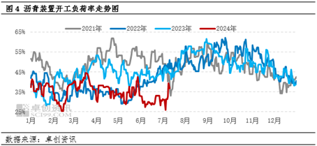 【行业分析·沥青·需求】江南“出梅”增强需求改善预期 生产意愿偏为去库主要动力  第5张