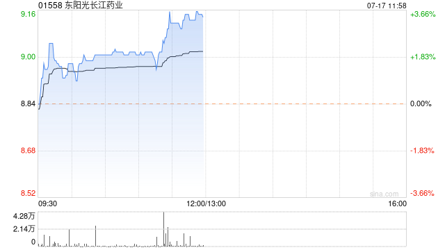 东阳光长江药业早盘涨超2% 公司有望获纳入港股通