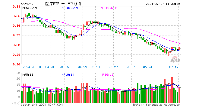 美联储9月降息稳了？CXO概念应声大涨，医疗ETF（512170）逆市涨超1.7%！  第1张