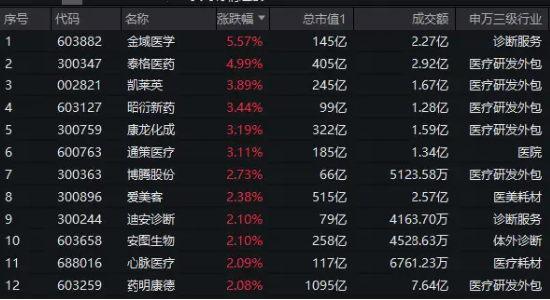 美联储9月降息稳了？CXO概念应声大涨，医疗ETF（512170）逆市涨超1.7%！  第2张