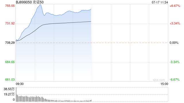 午评：北证50指数半日大涨近6% 游戏板块直线拉升  第1张