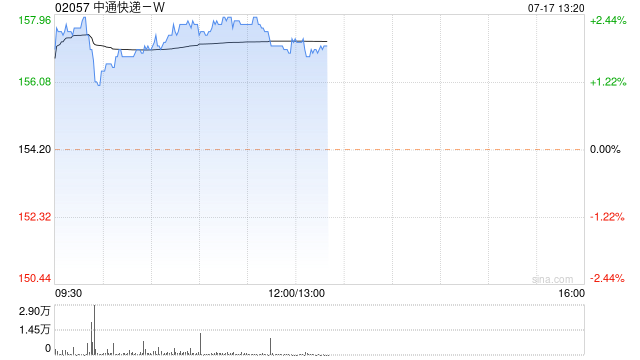 中通快递-W7月16日斥资约101.84万美元回购5.09万股