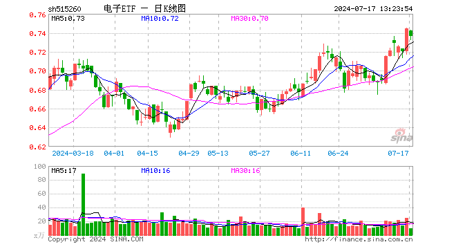 北向+主力资金狂涌！业绩喜报频传，苹果+英伟达利好催化，电子ETF（515260）标的指数6月以来累涨近12%  第1张