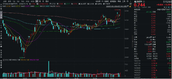 北向+主力资金狂涌！业绩喜报频传，苹果+英伟达利好催化，电子ETF（515260）标的指数6月以来累涨近12%