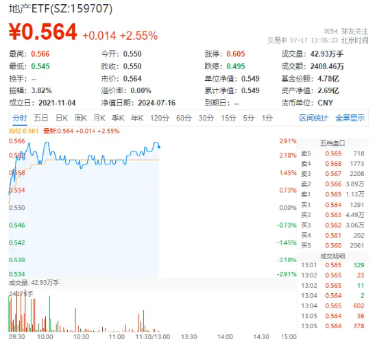 多端数据边际改善，地产领涨两市！万科A涨超3%，地产ETF（159707）拉升2.55%！