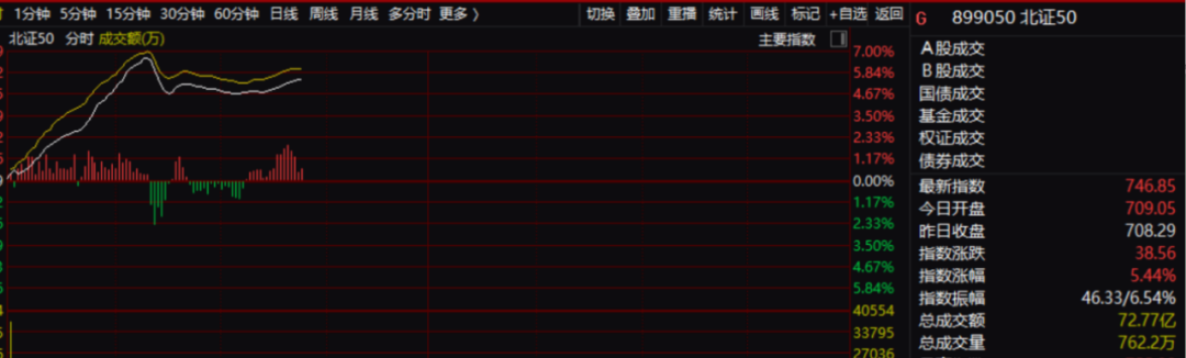 北证50指数一度狂飙超6% 分析人士：美股的风格映射  第1张