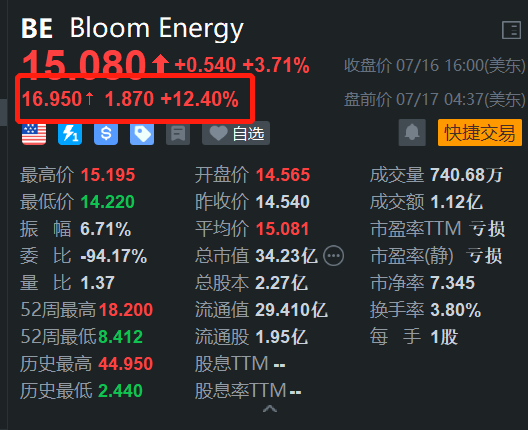 Bloom Energy盘前涨超12% 与AI公司CoreWeave达成战略合作  第1张