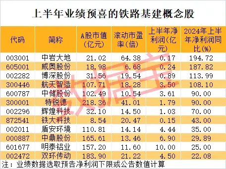 9股30cm涨停，北交所又火了，什么原因？铁路投资额创新高，这些业绩稳健增长股砸出“深坑”  第3张