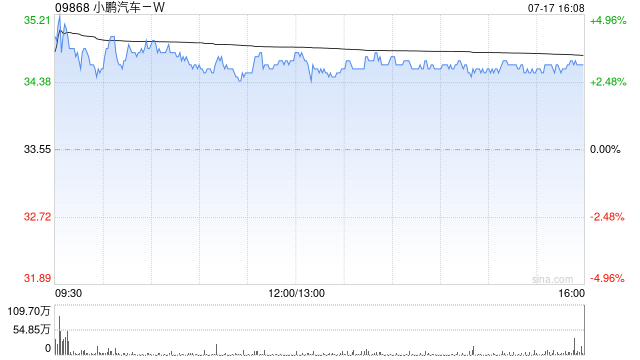 美银证券：重申小鹏汽车-W“买入”评级 目标价降至45.6港元  第1张