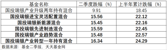 二季度利润亏损17亿，国投瑞银基金施成管理规模跌破百亿  第1张