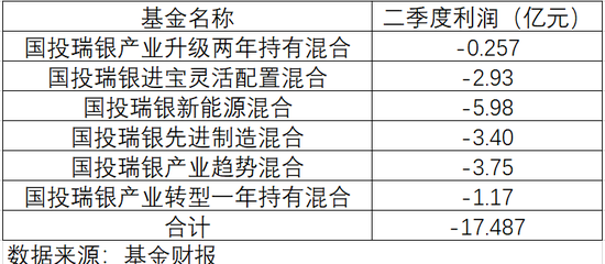 二季度利润亏损17亿，国投瑞银基金施成管理规模跌破百亿