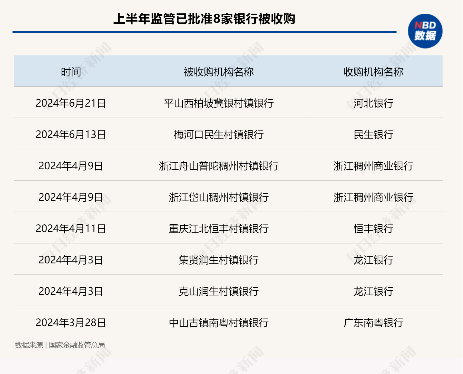 支行行长也想转岗！农村中小金融机构兼并重组“快进”：任务越来越重，考核周周评比  第2张