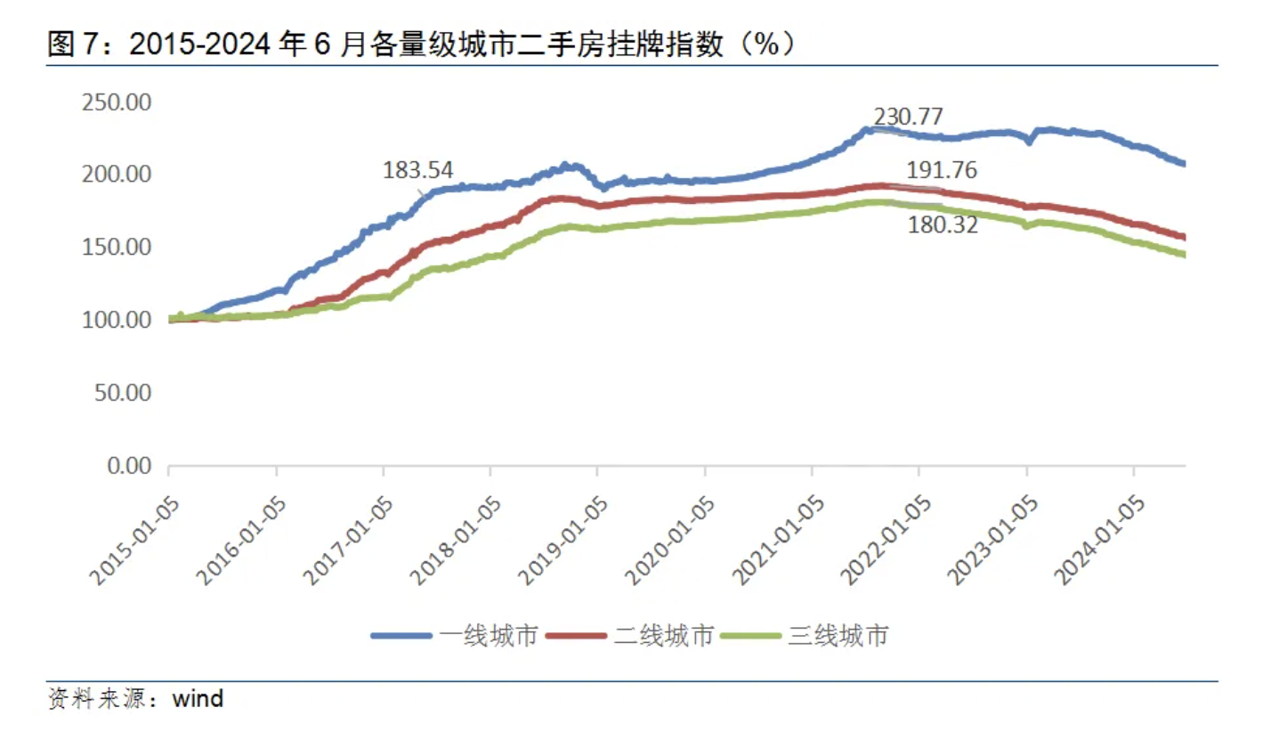 多城二手房挂牌量见顶回落，楼市筑底信号隐现？  第2张