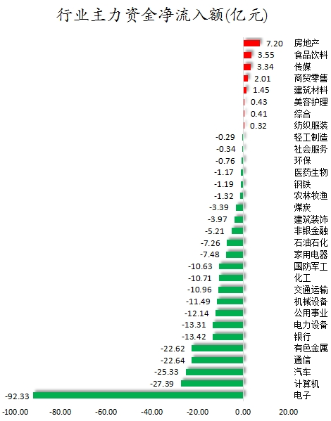 75股被主力资金减持超亿元 北向资金连续3日净卖出  第1张