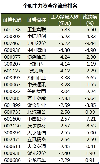 75股被主力资金减持超亿元 北向资金连续3日净卖出