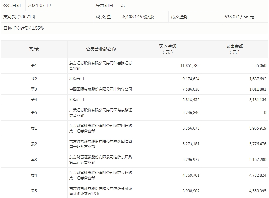 75股被主力资金减持超亿元 北向资金连续3日净卖出  第6张