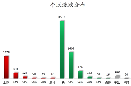 75股被主力资金减持超亿元 北向资金连续3日净卖出