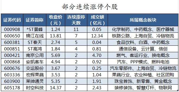 75股被主力资金减持超亿元 北向资金连续3日净卖出  第8张