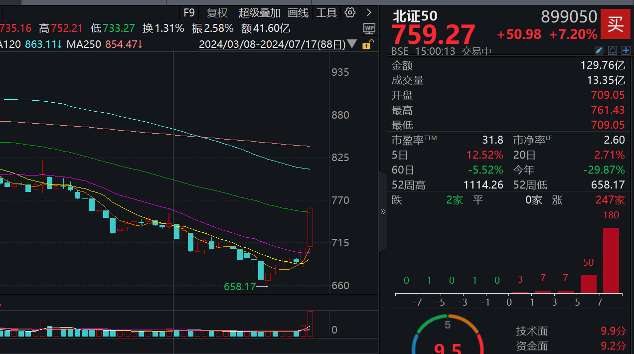 狂涨逾7%！北交所个股率先大爆发，市场风格即将切换？  第2张