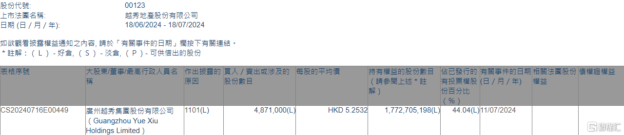 越秀地产(00123.HK)获广州越秀集团增持487.1万股  第1张