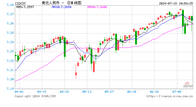 人民币中间价报7.1285，上调33点  第1张