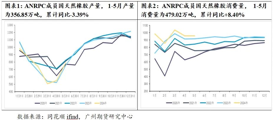 原料价格止跌企稳 天然橡胶“卷土重来”？  第3张