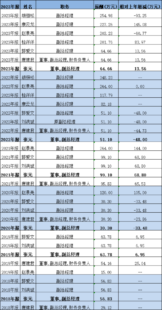 财达证券25年老将、副总经理张元退休离任，两年间年薪从99万降至65万，今年高层多次变动