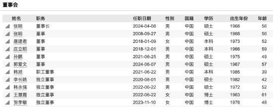 财达证券25年老将、副总经理张元退休离任，两年间年薪从99万降至65万，今年高层多次变动  第4张