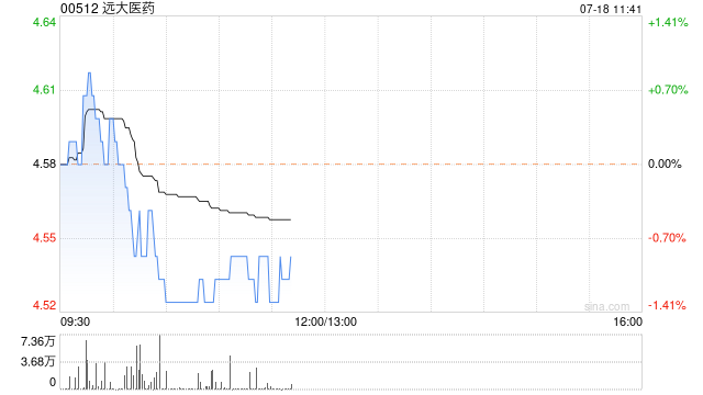 中金：首予远大医药“跑赢行业”评级 目标价5.4港元  第1张