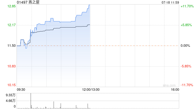 燕之屋早盘持续上涨超6% 预期上半年收入增长10%至15%  第1张