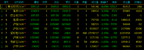 午评：欧线跌超8% 焦炭跌超3%