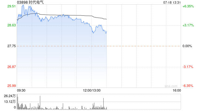 高铁基建股早盘多数上涨 时代电气涨近4%中国通号涨近3%