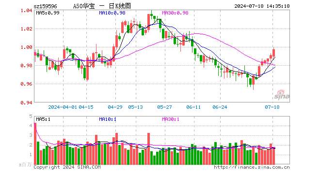 宁德时代涨超4%，A50ETF华宝（159596）半日成交额突破1.3亿元，机构：A50资产仍是底仓选择  第1张