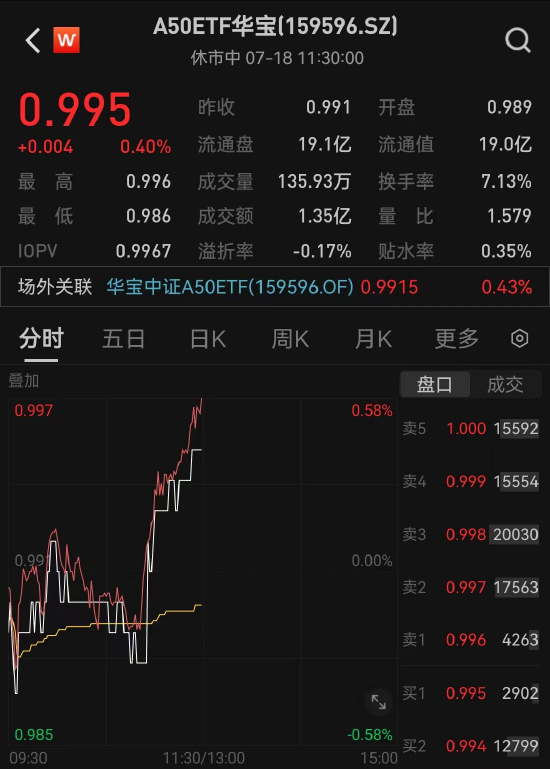 宁德时代涨超4%，A50ETF华宝（159596）半日成交额突破1.3亿元，机构：A50资产仍是底仓选择  第2张