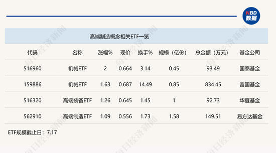 行业ETF风向标丨高端制造板块强势反弹,机械ETF半日涨幅达2%  第1张