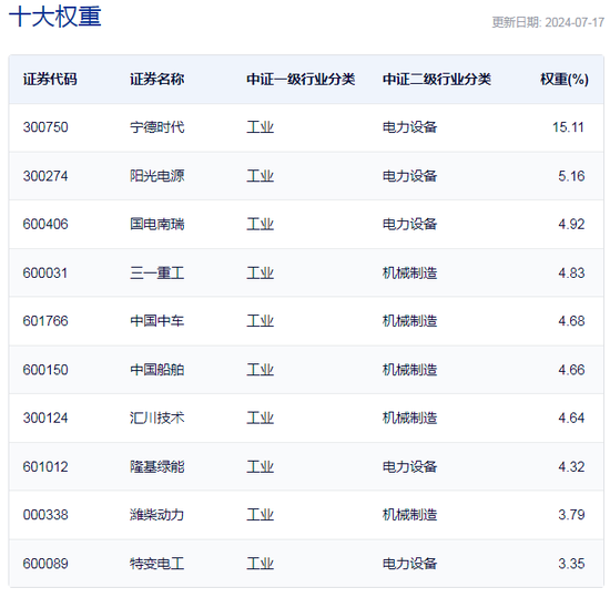 行业ETF风向标丨高端制造板块强势反弹,机械ETF半日涨幅达2%  第2张