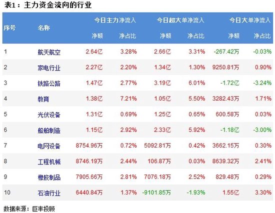 两市震荡反弹 军工行业受青睐！