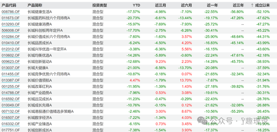 长城基金新基发行失败，近5年新基平均亏损30%