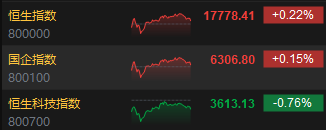 港股收评：恒指涨0.22%恒生科指跌0.76%！农夫山泉收涨6.48%，百度跌超2%，联想、快手、腾讯跌近1%  第2张