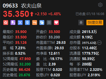 港股收评：恒指涨0.22%恒生科指跌0.76%！农夫山泉收涨6.48%，百度跌超2%，联想、快手、腾讯跌近1%  第3张