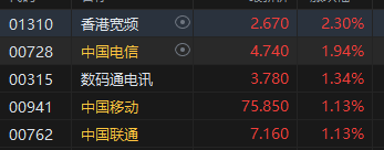 港股收评：恒指涨0.22%恒生科指跌0.76%！农夫山泉收涨6.48%，百度跌超2%，联想、快手、腾讯跌近1%