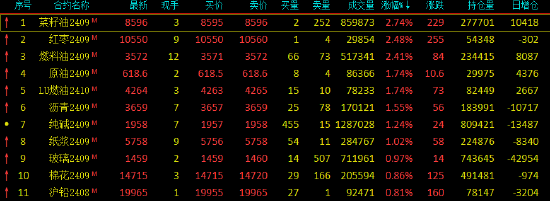 收评：欧线跌超10% 菜油、红枣涨超2%